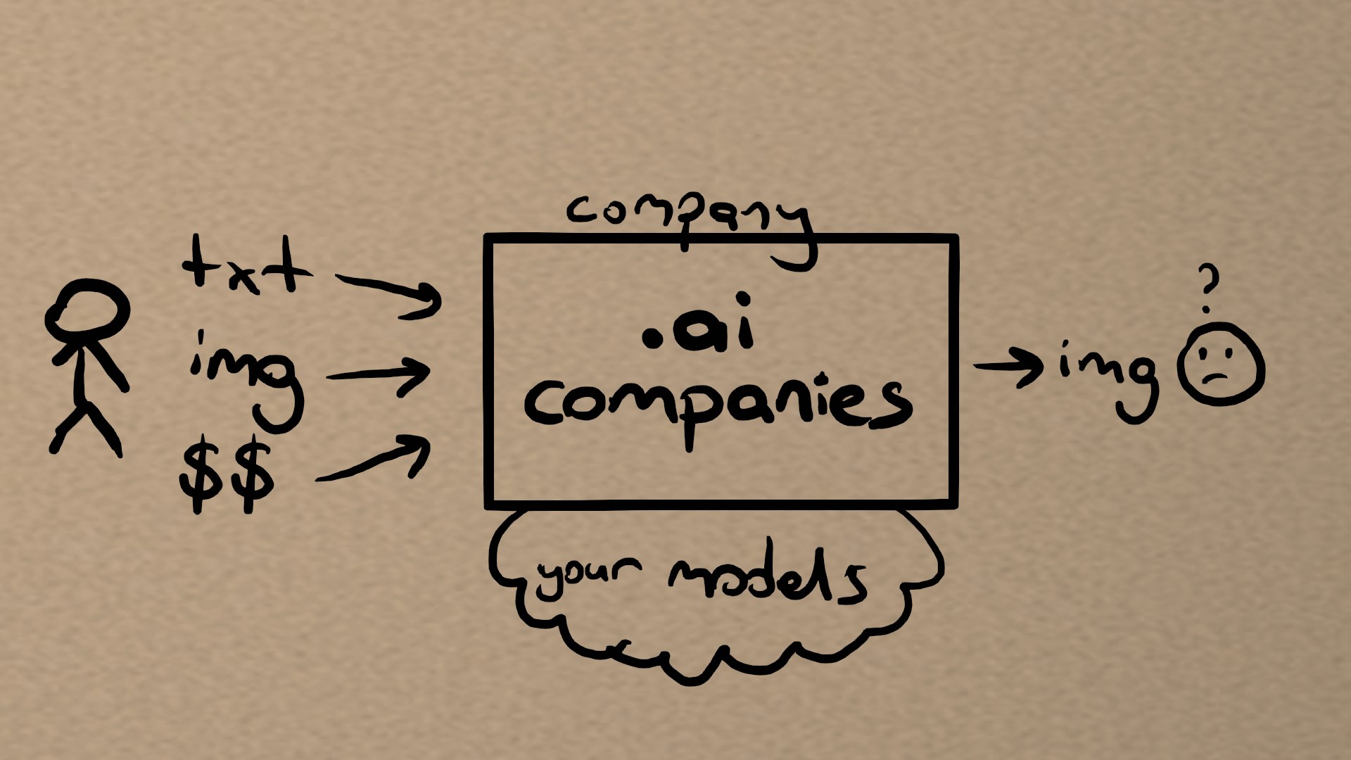 AI Companies Workflow