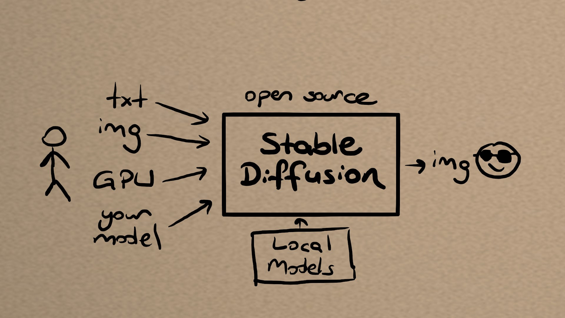 Stable Diffusion Workflow